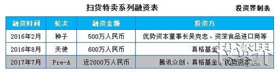 扫货特卖融资